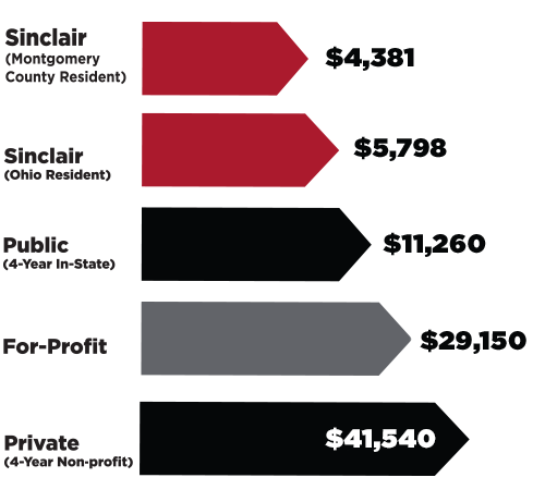 PRIVATE (4-year Nonprofit) $36,880. FOR-PROFIT $26,820. PUBLIC (4-year In-state) $10,440. SINCLAIR (Ohio Resident) $5,198. SINCLAIR (Montgomery County Resident) $3,780.